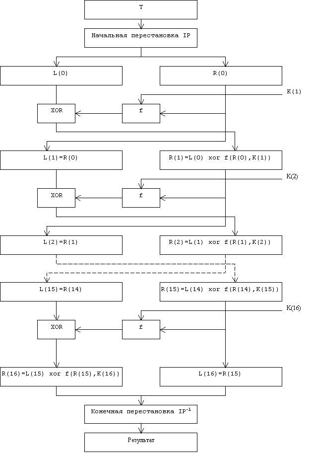 Структура алгоритма шифрования DES
