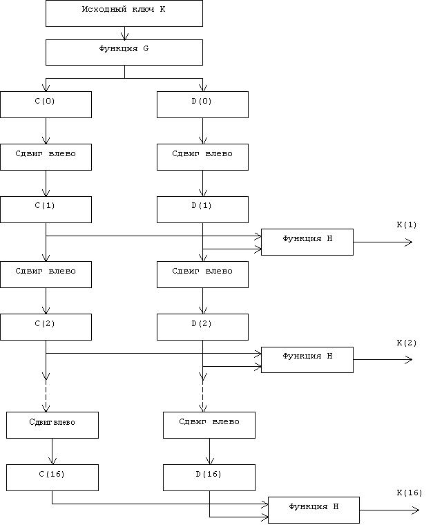 Блок-схема алгоритма вычисления ключа