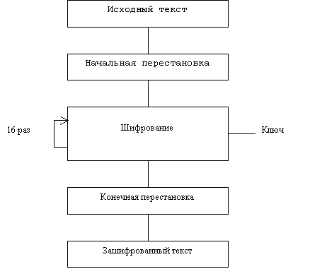 Схема шифрования DES